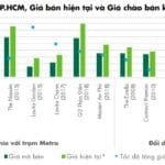 CBRE dự án căn hộ dọc tuyến metro tăng giá mạnh
