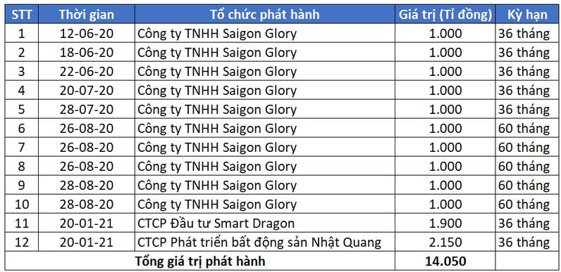 Hơn 14.000 tỷ đồng qua kênh trái phiếu đã chảy về siêu dự án The Spirit of Saigon