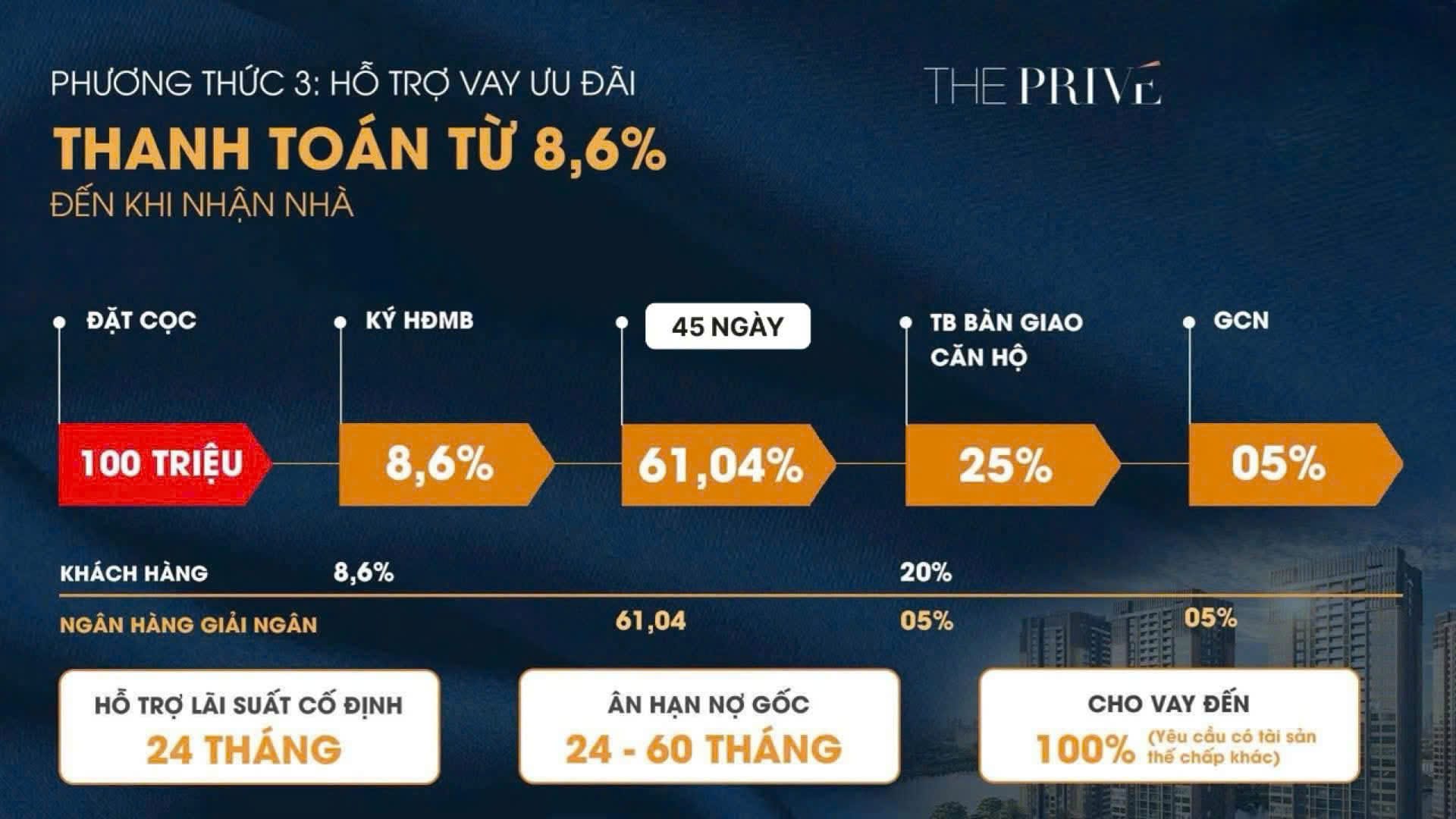 Khách hàng mua căn hộ The Privé thanh toán chỉ 8.6% ký HĐMB rồi ngưng đến lúc nhận nhà.