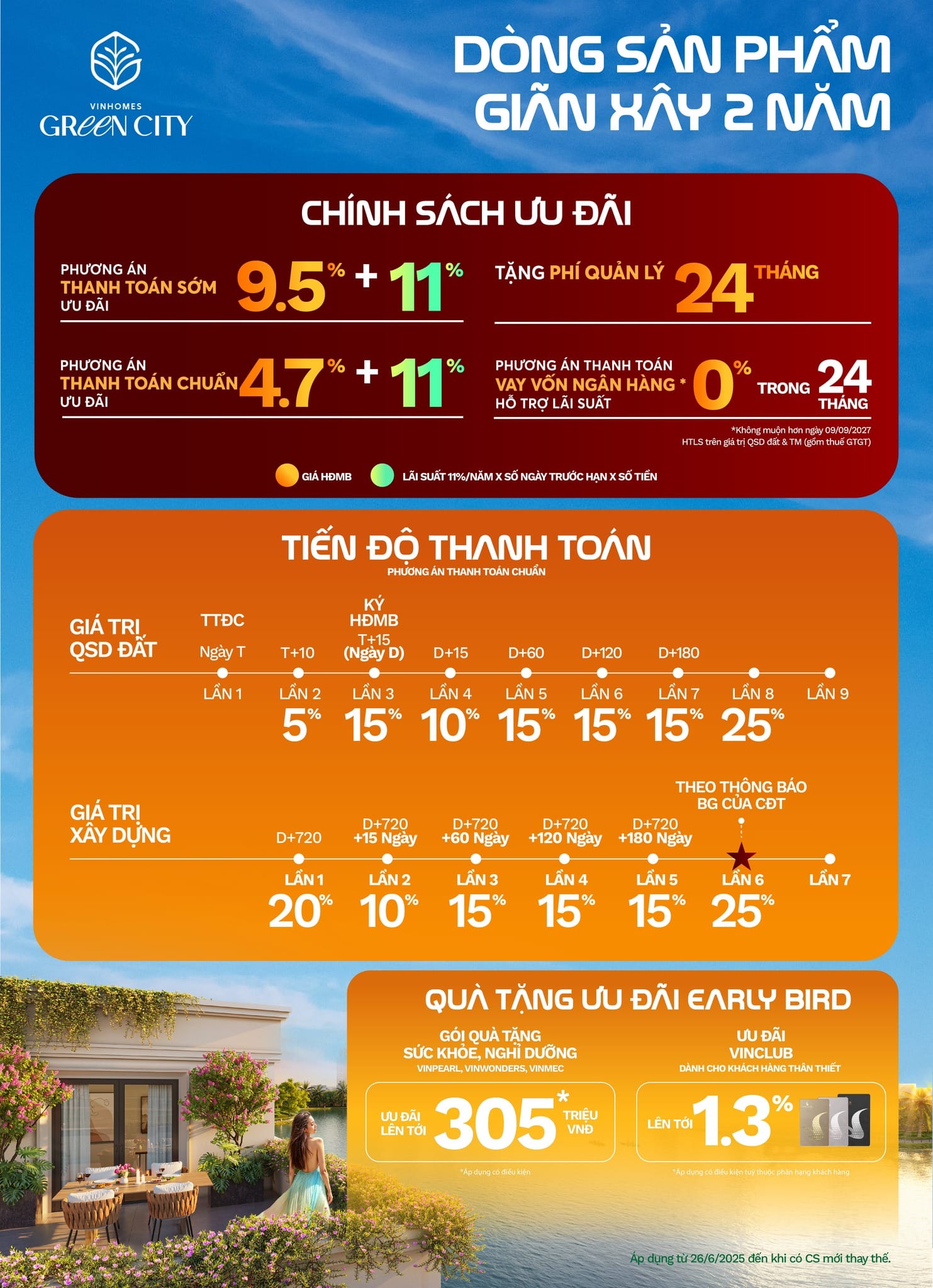 Chính sách ưu đãi và tiến độ thanh toán của giỏ hàng những căn nhà phố Vinhomes Green City giãn xây dựng tới 24 tháng.