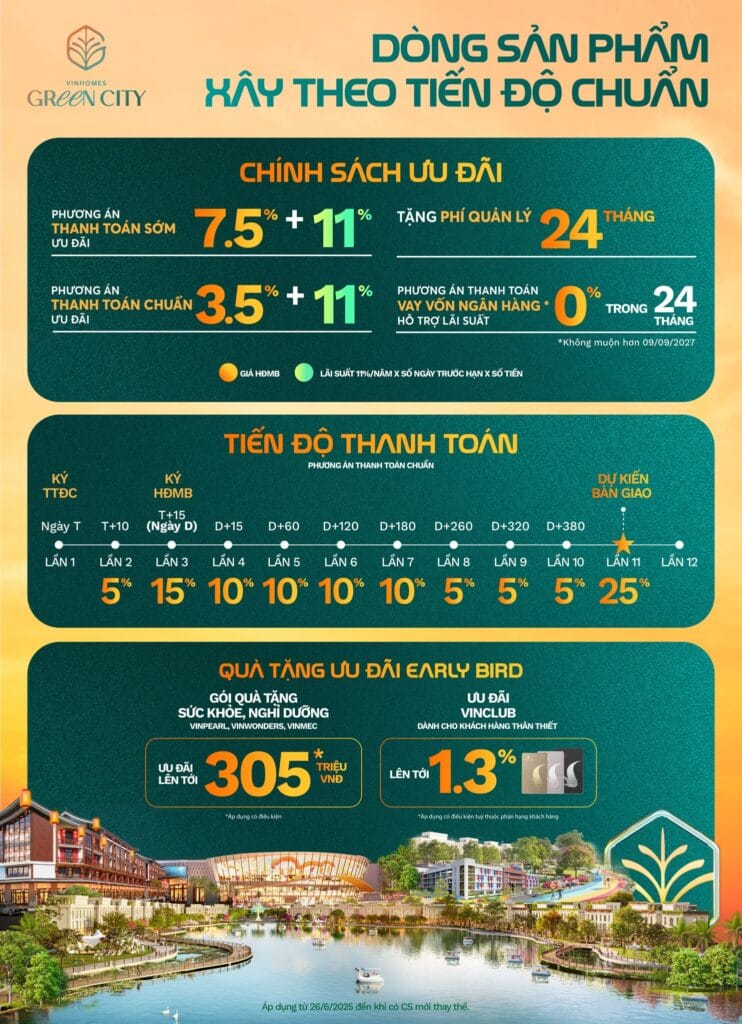 Chính sách ưu đãi và tiến độ thanh toán của giỏ hàng những căn nhà phố Vinhomes Green City xây dựng 18 tháng bàn giao