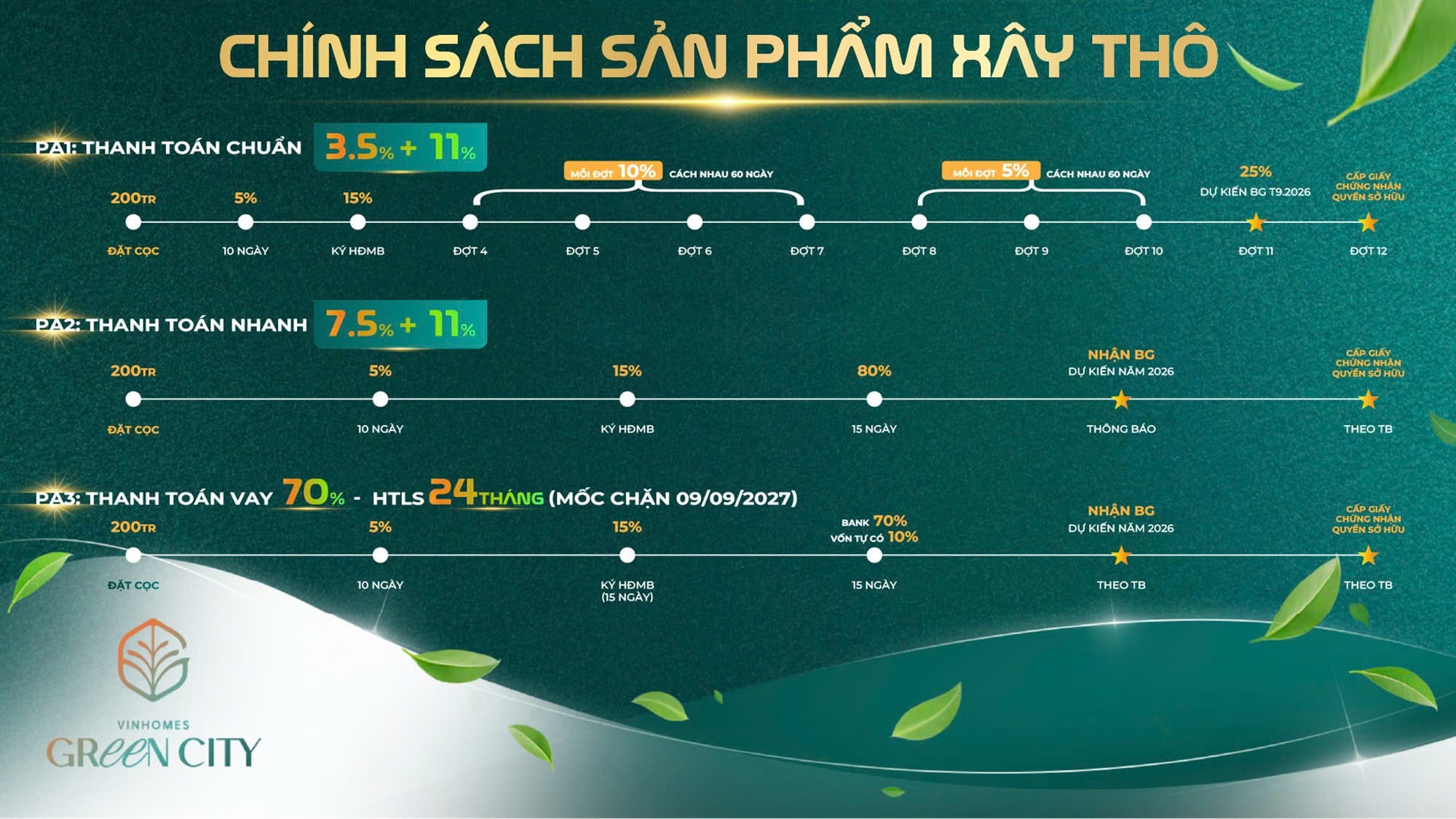 Tóm tắt chính sách bán hàng đối với sản phẩm xây thô theo các phương án thanh toán chuẩn, nhanh và vay ngân hàng.
