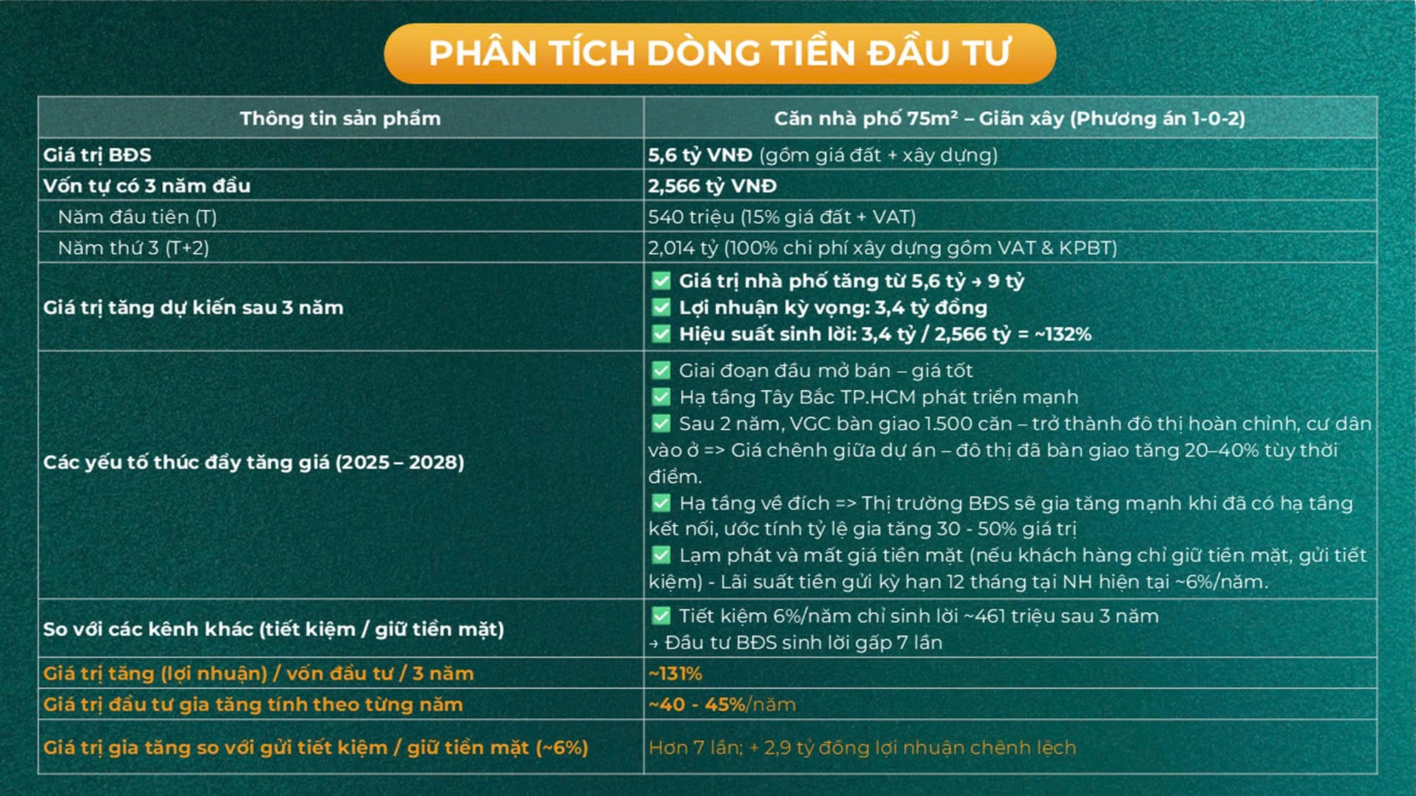 Phân tích dòng tiền đầu tư nhà phố Vinhomes Green Paradise.