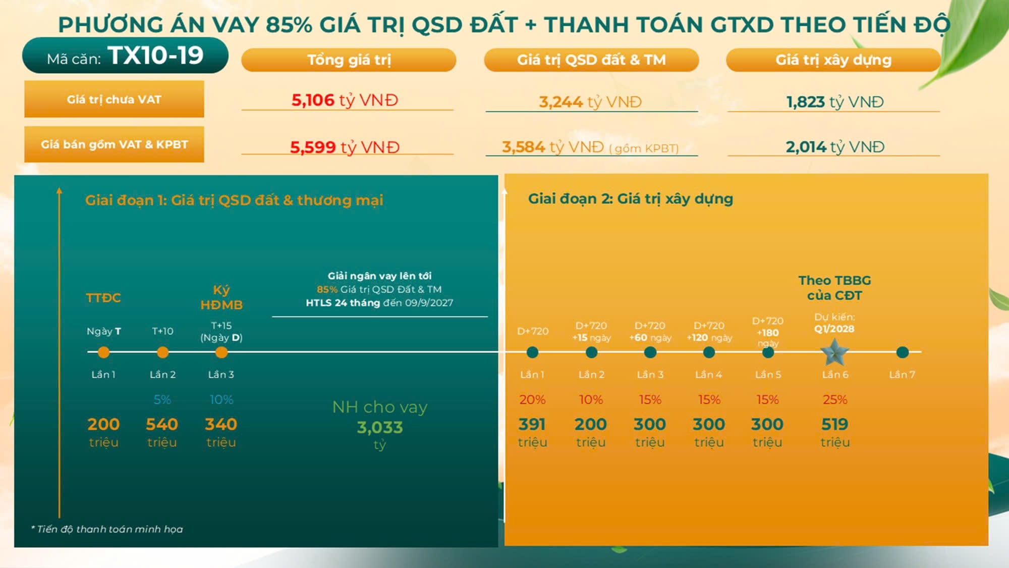 Phương án vay trên giá trị QSD đất, thanh toán giá trị xây dựng theo tiến độ.